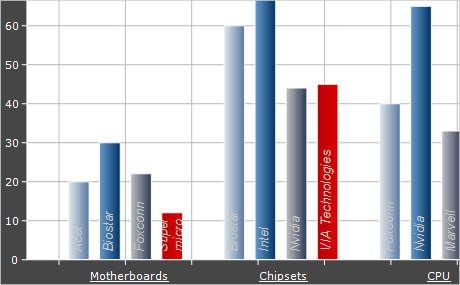 WinForms Chart Control: Bars With Group Labels