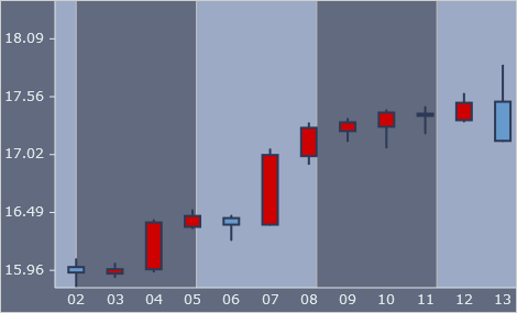 ASP.NET Candlestick Financial Chart