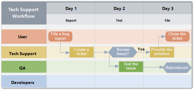 A lane diagram illustrating customer support workflow created with MindFusion Diagram component for ASP.NET MVC