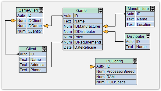 A database diagram schema illustrating tables, fields and relationships, built with the diagram component for ASP.NET MVC.