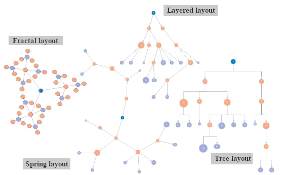 The same diagram rendered with four different automatic layouts in the ASP.NET MVC diagram control: Tree, Layered, Spring and Fractal.
