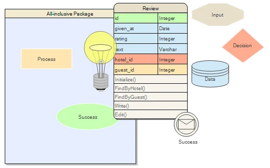 A collage of the various node types supported by the MVC Diagram component including table nodes, treeview nodes, SVG nodes, standard nodes and containers.