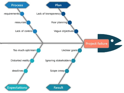 A fishbone diagram illustrating the causes of an event created with MindFusion Avalonia Diagram.