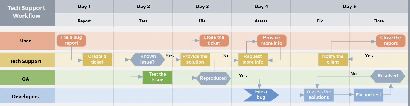 A complex workflow diagram created with the Diagram component for Avalonia UI