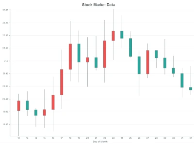 A candlestick financial chart in JavaScript