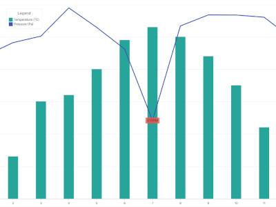 A JavaScript chart that combines line and bar series.