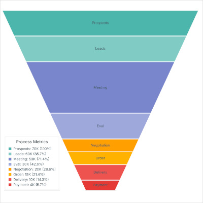A funnel chart built with the JavaScript chart library