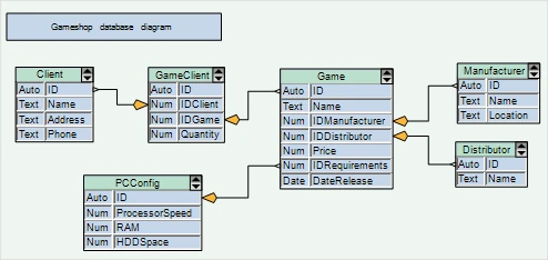 A schema for a relational database created with MindFusion Diagramming for WinForms