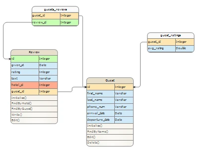 A database ER schema created with the .NET diagramming component