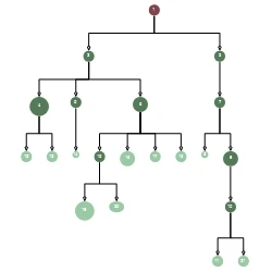 A graph arranged with the Tree Layout