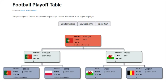 An image of the final and semi-final games of a FIFA Euro Championship
