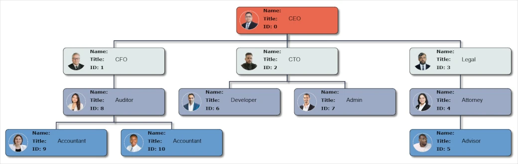 An org chart built with MindFusion WordPress plugin