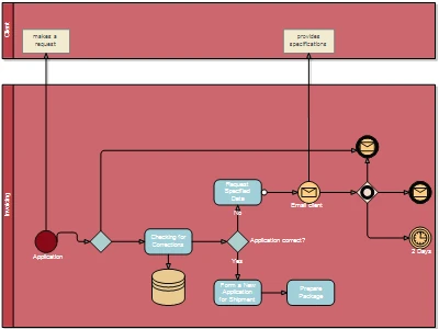 A BPMNc chart created with the MindFusion WPF Diagram control.