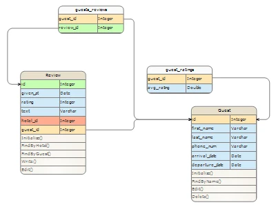 An ER schema showing relations created with MindFusion WPF Diagram.