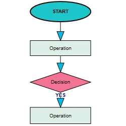 A traditional flowchart built with the MindFusion WPF diagram control