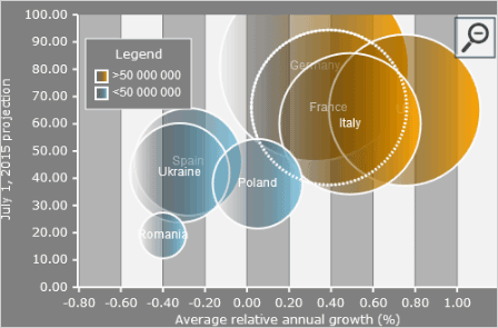 Xamarin Bubble Chart w/ Custom Data