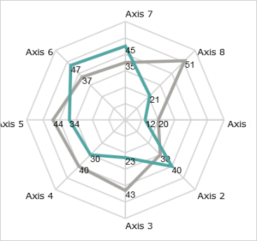 Xamarin Charting Library: Radar Chart