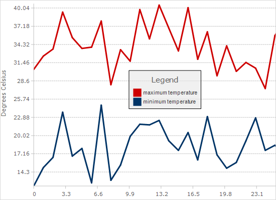 Xml Binding in WinForms Chart